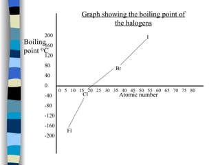 Boiling point  O C 200 160 120 80 40 0 -40 -80 -120 -160 -200 Atomic number 0  5  10  15  20  25  30  35  40  45  50  55  60  65  70  75  80 Fl Cl Br I Graph showing the boiling point of the halogens 