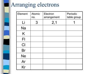 Arranging electrons Kr Ar Ne Br Cl Fl K Na 1 2,1 3 Li Periodic table group Electron arrangement Atomic no. Element 