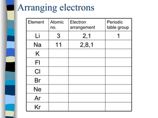 Arranging electrons Kr Ar Ne Br Cl Fl K 2,8,1 11 Na 1 2,1 3 Li Periodic table group Electron arrangement Atomic no. Element 