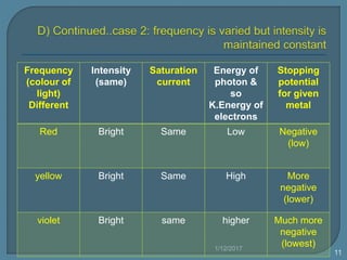 Frequency
(colour of
light)
Different
Intensity
(same)
Saturation
current
Energy of
photon &
so
K.Energy of
electrons
Stopping
potential
for given
metal
Red Bright Same Low Negative
(low)
yellow Bright Same High More
negative
(lower)
violet Bright same higher Much more
negative
(lowest)1/12/2017
11
 