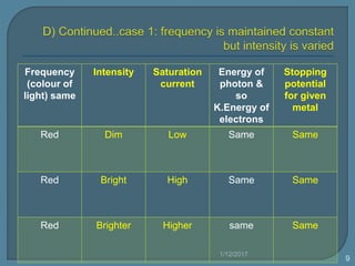 Frequency
(colour of
light) same
Intensity Saturation
current
Energy of
photon &
so
K.Energy of
electrons
Stopping
potential
for given
metal
Red Dim Low Same Same
Red Bright High Same Same
Red Brighter Higher same Same
1/12/2017
9
 