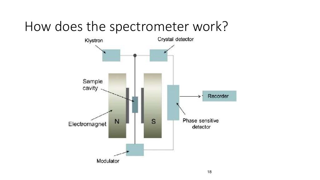 Electron spin resonance electron resonance