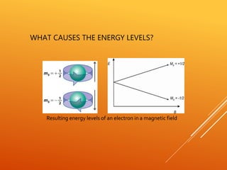 WHAT CAUSES THE ENERGY LEVELS?
Resulting energy levels of an electron in a magnetic field
 