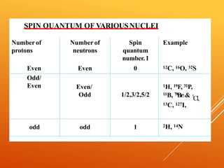 SPIN QUANTUM OF VARIOUSNUCLEI
Number of
protons
Even
Number of
neutrons
Even
Spin
quantum
number. I
0
Example
12C, 16O, 32S
Odd/
Even Even/
Odd 1/2,3/2,5/2
1H, 19F, 31P,
11B, 79Br3& 5
Cl,
13C, 127I,
odd odd 1 2H, 14N
6
 