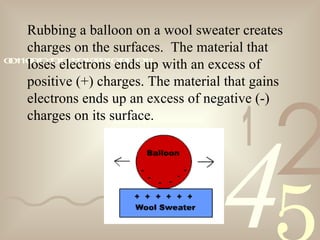 421
0011001010101101000101001011
Rubbing a balloon on a wool sweater creates
charges on the surfaces. The material that
loses electrons ends up with an excess of
positive (+) charges. The material that gains
electrons ends up an excess of negative (-)
charges on its surface.
 