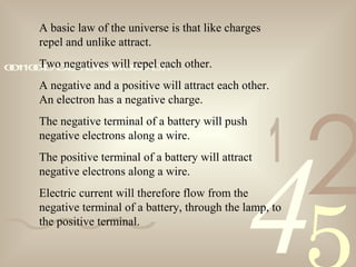 421
0011001010101101000101001011
A basic law of the universe is that like charges
repel and unlike attract.
Two negatives will repel each other.
A negative and a positive will attract each other.
An electron has a negative charge.
The negative terminal of a battery will push
negative electrons along a wire.
The positive terminal of a battery will attract
negative electrons along a wire.
Electric current will therefore flow from the
negative terminal of a battery, through the lamp, to
the positive terminal.
 