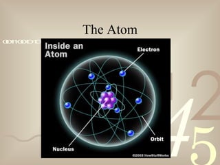 421
0011001010101101000101001011
The Atom
 