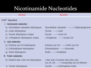Nicotinamide Nucleotides
 