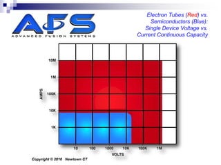Electron Tubes (Red) vs.
                                   Semiconductors (Blue):
                                 Single Device Voltage vs.
                              Current Continuous Capacity




Copyright © 2010 Newtown CT
 