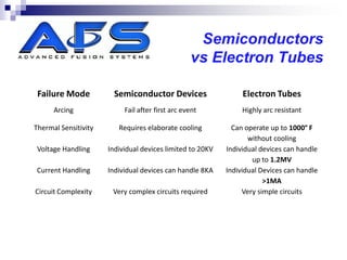 Semiconductors
                                                  vs Electron Tubes

 Failure Mode           Semiconductor Devices                   Electron Tubes
      Arcing               Fail after first arc event           Highly arc resistant

Thermal Sensitivity      Requires elaborate cooling          Can operate up to 1000° F
                                                                  without cooling
 Voltage Handling     Individual devices limited to 20KV   Individual devices can handle
                                                                   up to 1.2MV
Current Handling      Individual devices can handle 8KA    Individual Devices can handle
                                                                       >1MA
Circuit Complexity     Very complex circuits required           Very simple circuits
 