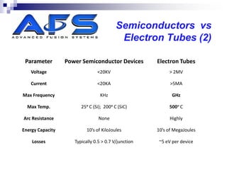 Semiconductors vs
                                           Electron Tubes (2)

 Parameter        Power Semiconductor Devices         Electron Tubes
   Voltage                      <20KV                      > 2MV

   Current                      <20KA                       >5MA

Max Frequency                     KHz                        GHz

  Max Temp.             25ᵅ C (Si); 200ᵅ C (SiC)           500ᵅ C

Arc Resistance                   None                       Highly

Energy Capacity            10’s of KiloJoules         10’s of MegaJoules

    Losses           Typically 0.5 > 0.7 V/junction    ~5 eV per device
 