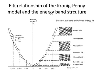 E-K relationship of the Kronig-Penny
model and the energy band strcuture
Electrons can take only alloed energy va
 