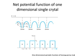Net potential function of one
dimensional single crytal
One dimensional periodic function of kroneg penny mod
 