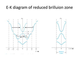 E-K diagram of reduced brilluion zone
 