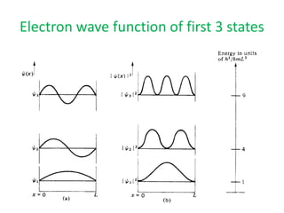 Electron wave function of first 3 states
 