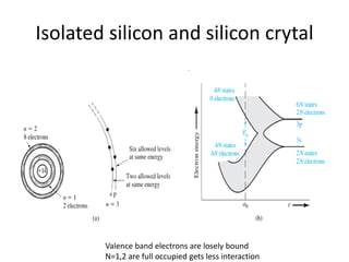 Isolated silicon and silicon crytal
Valence band electrons are losely bound
N=1,2 are full occupied gets less interaction
 
