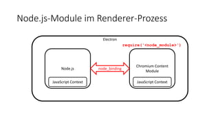 Node.js-Module im Renderer-Prozess
Electron
Node.js
Chromium Content
Module
node_binding
JavaScript Context JavaScript Context
require('<node_module>')
 