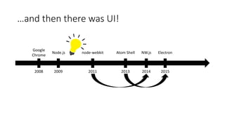 …and then there was UI!
2008
Google
Chrome
2009
Node.js
2011
node-webkit
2015
Electron
2013
Atom Shell
2014
NW.js
 