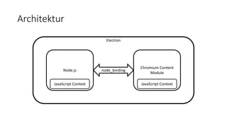 Architektur
Electron
Node.js
Chromium Content
Module
node_binding
JavaScript Context JavaScript Context
 