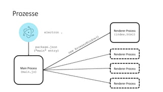 Prozesse
electron .
package.json
("main" entry)
Main Process
(main.js)
Renderer Process
(index.html)
Renderer Process
Renderer Process
Renderer Process
 