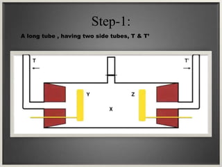 Step-1:
A long tube , having two side tubes, T & T’
 