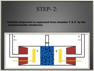 STEP- 2:
Colloidal dispersion is separated from chamber Y & Z by the
semipermeable membrane.
 