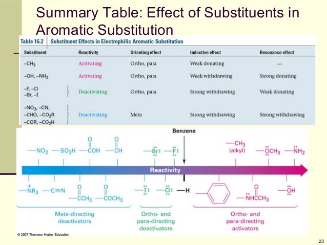 Activating And Deactivating Effects In Aromatic Rings Activating And Deactivating Effects In Aromatic Rings