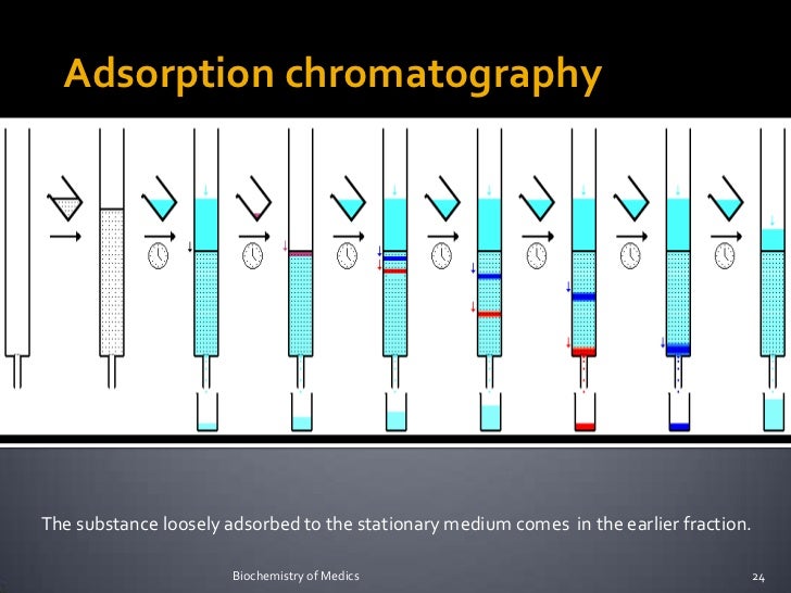 Chromatography