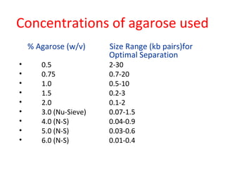 Concentrations of agarose used
% Agarose (w/v) Size Range (kb pairs)for
Optimal Separation
• 0.5 2-30
• 0.75 0.7-20
• 1.0 0.5-10
• 1.5 0.2-3
• 2.0 0.1-2
• 3.0 (Nu-Sieve) 0.07-1.5
• 4.0 (N-S) 0.04-0.9
• 5.0 (N-S) 0.03-0.6
• 6.0 (N-S) 0.01-0.4
 