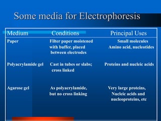 Some media for Electrophoresis 
Medium Conditions Principal Uses 
Paper Filter paper moistened Small molecules 
with buffer, placed Amino acid, nucleotides between electrodes 
Polyacrylamide gel Cast in tubes or slabs; Proteins and nucleic acids 
cross linked 
Agarose gel As polyacrylamide, Very large proteins, 
but no cross linking Nucleic acids and nucleoproteins, etc  