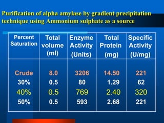Purification of alpha amylase by gradient precipitation technique using Ammonium sulphate as a source 
Specific Activity 
(U/mg) 
Total Protein 
(mg) 
Enzyme Activity 
(Units) 
Total volume (ml) 
Percent Saturation 
221 
62 
320 
221 
14.50 
1.29 
2.40 
2.68 
3206 
80 
769 
593 
8.0 
0.5 
0.5 
0.5 
Crude 
30% 
40% 
50%  