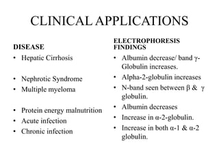 CLINICAL APPLICATIONS
DISEASE
• Hepatic Cirrhosis
• Nephrotic Syndrome
• Multiple myeloma
• Protein energy malnutrition
• Acute infection
• Chronic infection
ELECTROPHORESIS
FINDINGS
• Albumin decrease/ band γ-
Globulin increases.
• Alpha-2-globulin increases
• N-band seen between β & γ
globulin.
• Albumin decreases
• Increase in α-2-globulin.
• Increase in both α-1 & α-2
globulin.
 