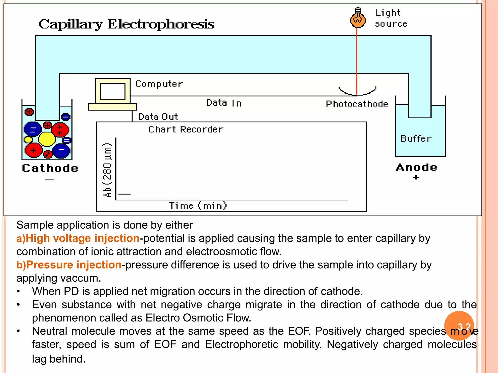 Sample application is done by either
a)High voltage injection-potential is applied causing the sample to enter capillary by
combination of ionic attraction and electroosmotic flow.
b)Pressure injection-pressure difference is used to drive the sample into capillary by
applying vaccum.
• When PD is applied net migration occurs in the direction of cathode.
• Even substance with net negative charge migrate in the direction of cathode due to the
phenomenon called as Electro Osmotic Flow.
• Neutral molecule moves at the same speed as the EOF. Positively charged species m3o2ve
faster, speed is sum of EOF and Electrophoretic mobility. Negatively charged molecules
lag behind.
 
