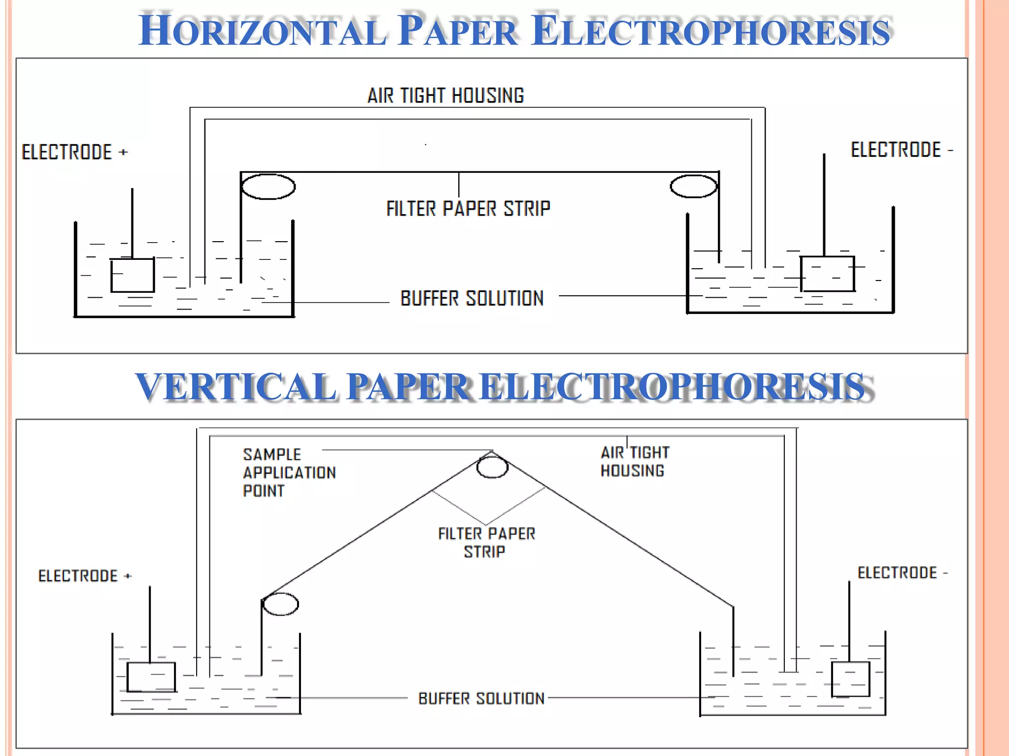 HORIZONTAL PAPER ELECTROPHORESIS
8
VERTICAL PAPER ELECTROPHORESIS
 