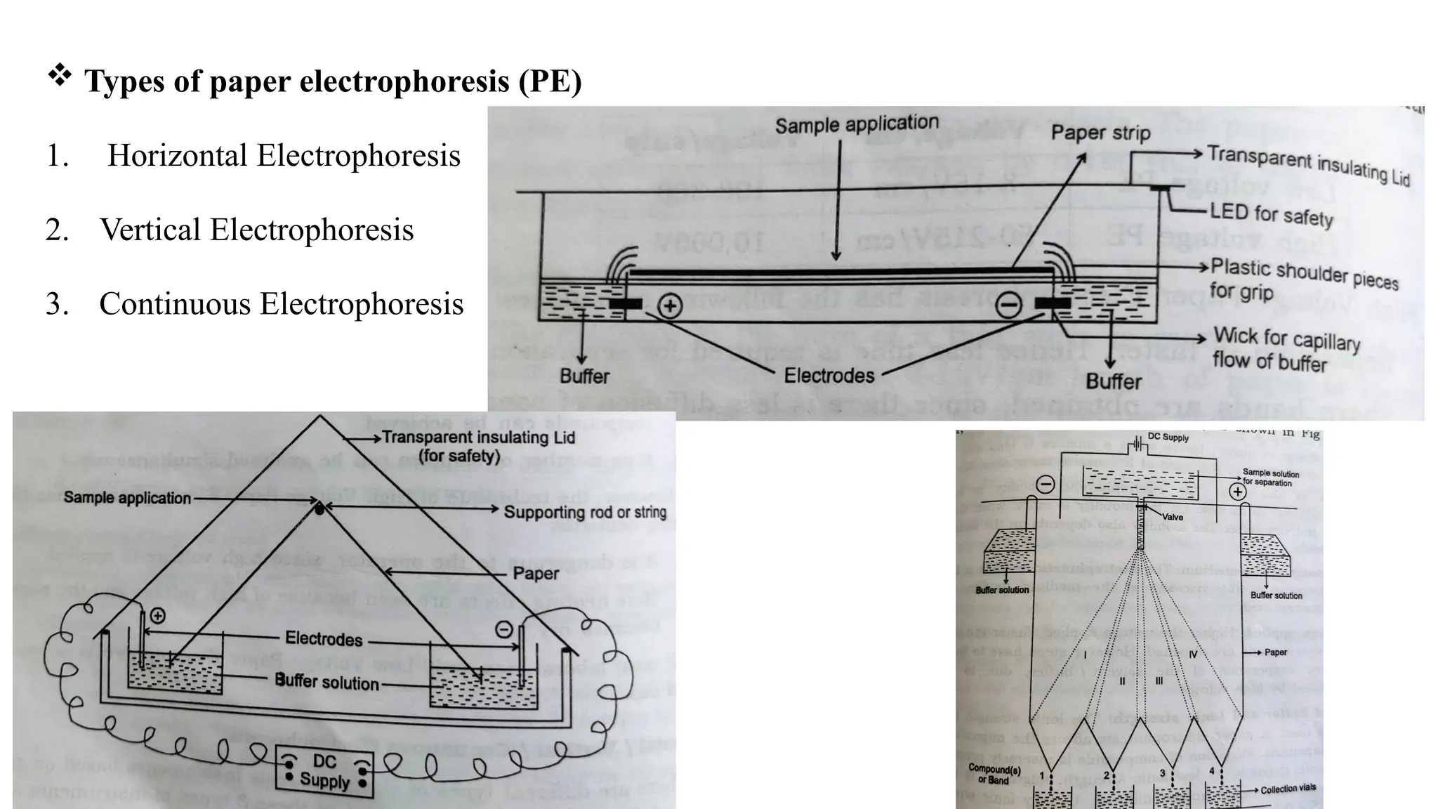  Types of paper electrophoresis (PE)
1. Horizontal Electrophoresis
2. Vertical Electrophoresis
3. Continuous Electrophoresis
 