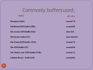 Commonly buffersused;
Buffer
22
pH value
Phosphatebuffer around7.0
T
ris-Borate-EDT
Abuffer(TBE) around8.0
Tris-Acetate EDTAbuffer(T
AE) above8.0
T
risGlycine buffer(TG) more than8.5
T
ris-Citrate-EDT
Abuffer (TCE) around7.0
T
ris-EDTAbuffer(TE) around8.0
Tris-Maleic acid -EDTAbuffer(TME) around7.5
Lithium Borate - buffer(LB) around8.6
 