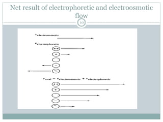 Net result of electrophoretic and electroosmotic
                      flow
                       10
 