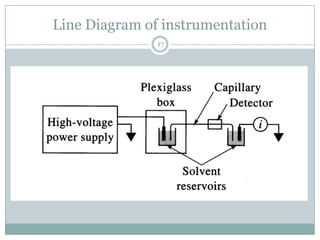 Line Diagram of instrumentation
               17
 