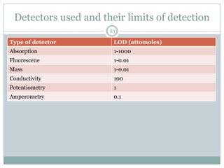 Detectors used and their limits of detection
                      23

Type of detector       LOD (attomoles)
Absorption             1-1000
Fluorescene            1-0.01
Mass                   1-0.01
Conductivity           100
Potentiometry          1
Amperometry            0.1
 