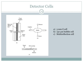 Detector Cells
      24




                 a) 3 mm Z cell
                 b) 150 µm bubble cell
                 c) Multireflection cell
 