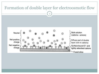 Formation of double layer for electroosmotic flow
                        9
 