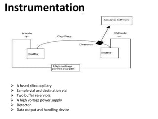 Instrumentation
 A fused silica capillary
 Sample vial and destination vial
 Two buffer reserviors
 A high voltage power supply
 Detector
 Data output and handling device
 