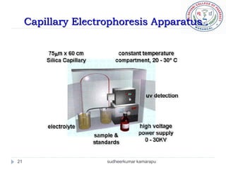 Capillary Electrophoresis Apparatus




21                   sudheerkumar kamarapu
 