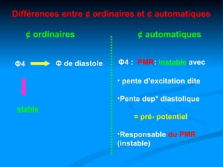 Différences entre ¢ ordinaires et ¢ automatiques

     ¢ ordinaires                 ¢ automatiques


Φ4          Φ de diastole   Φ4 : PMR: Instable avec

                            • pente d’excitation dite

                            •Pente dep° diastolique
 stable
                                 = pré- potentiel

                            •Responsable du PMR
                            (instable)
 