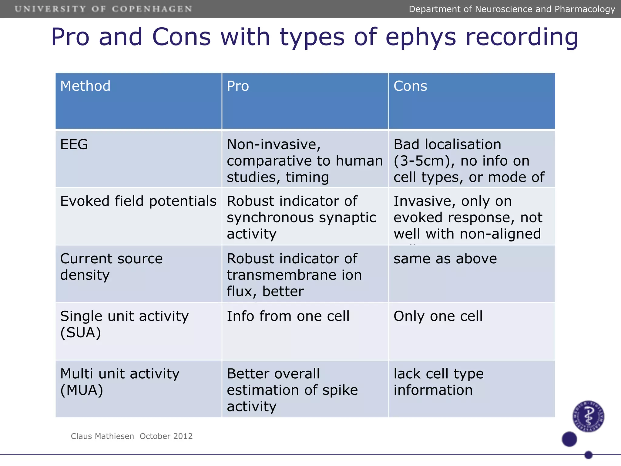 Electrophysiology in vivo | PDF