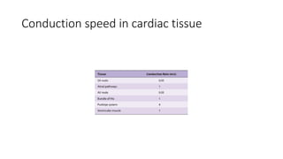 Speed Conduction Heart Electrophysiology of heart PHYSIOLOGY REVISION NOTES | PDF