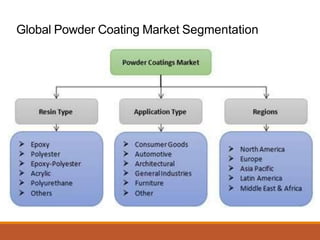 Global Powder Coating Market Segmentation
 
