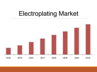 Electroplating Market
 