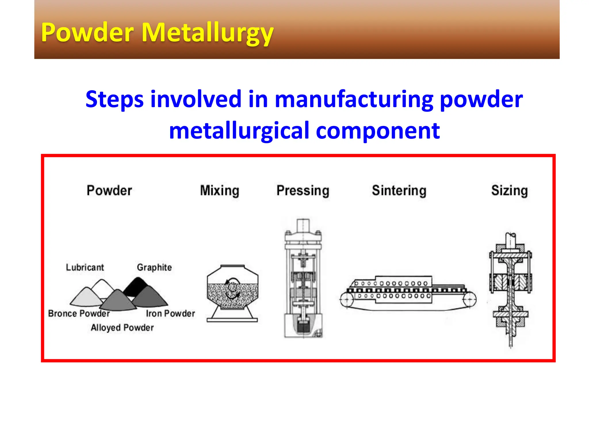 Steps involved in manufacturing powder
metallurgical component
Powder Metallurgy
 