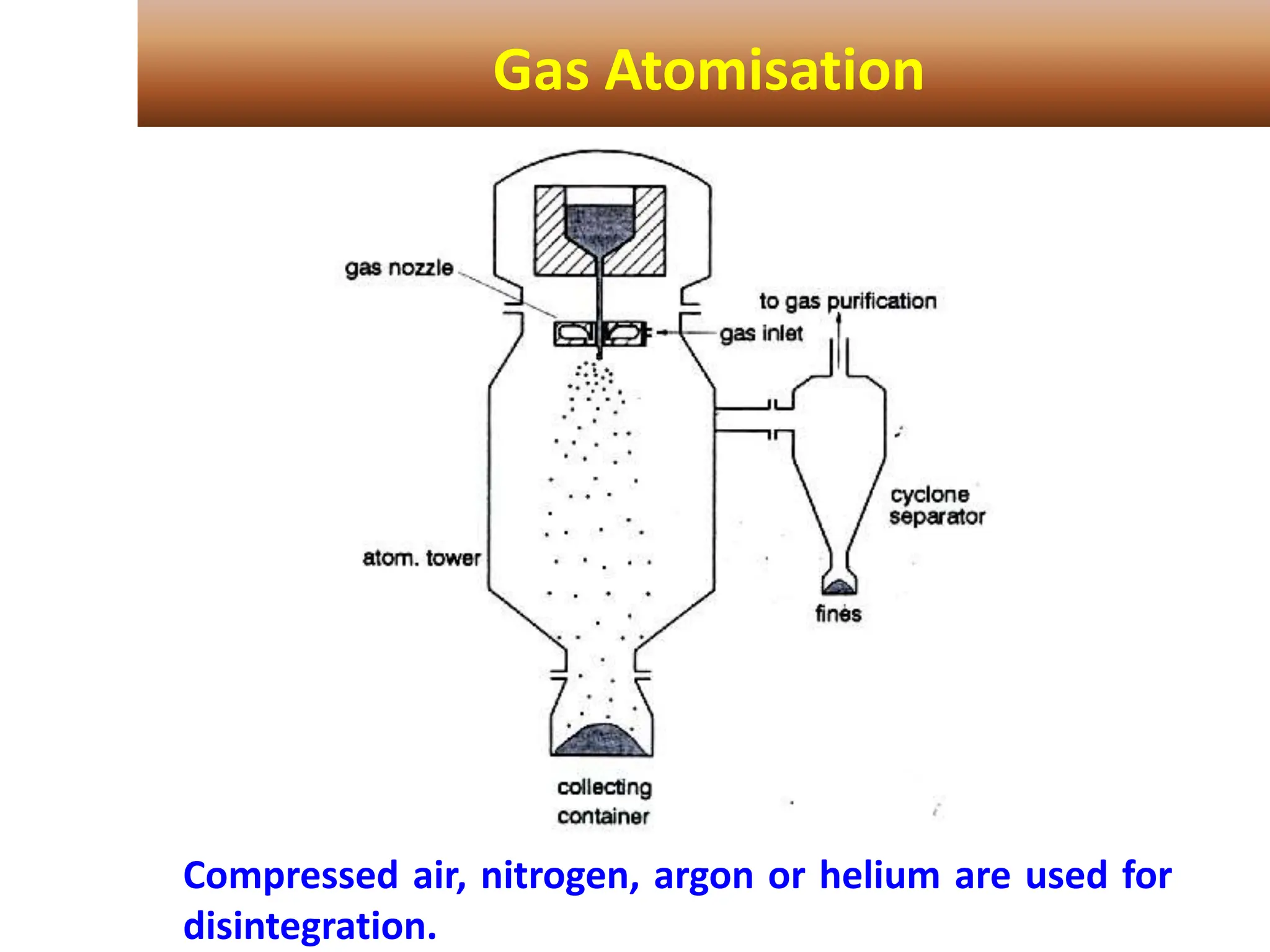 Gas Atomisation
Compressed air, nitrogen, argon or helium are used for
disintegration.
 